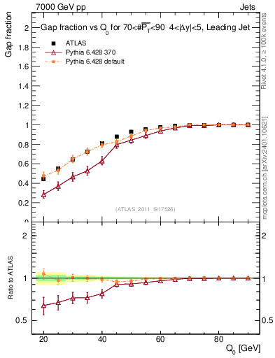 Plot of gapfr-vs-Q0-lj in 7000 GeV pp collisions
