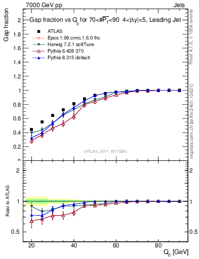 Plot of gapfr-vs-Q0-lj in 7000 GeV pp collisions