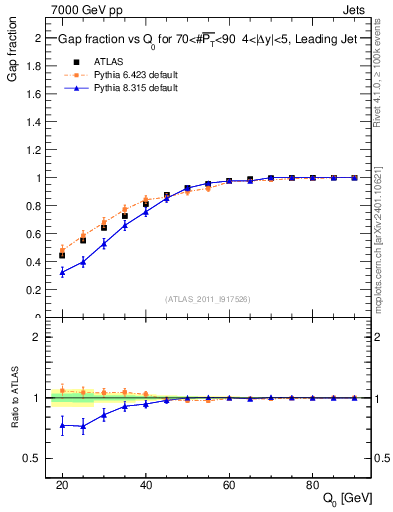 Plot of gapfr-vs-Q0-lj in 7000 GeV pp collisions