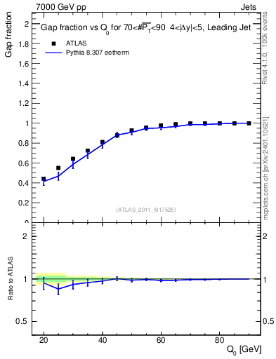 Plot of gapfr-vs-Q0-lj in 7000 GeV pp collisions