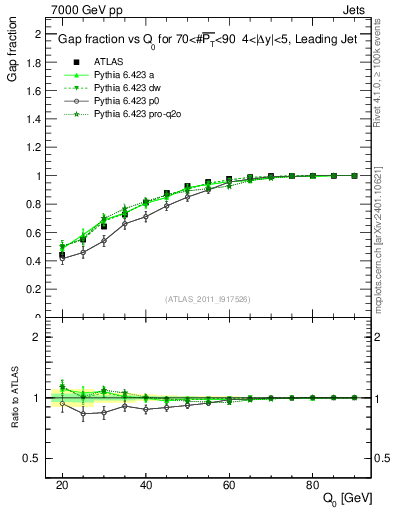Plot of gapfr-vs-Q0-lj in 7000 GeV pp collisions