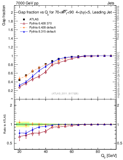 Plot of gapfr-vs-Q0-lj in 7000 GeV pp collisions