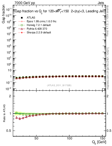 Plot of gapfr-vs-Q0-lj in 7000 GeV pp collisions
