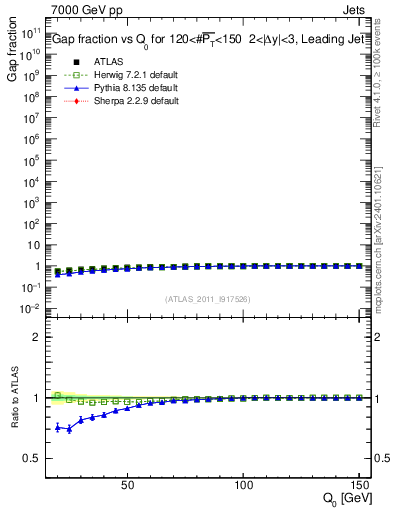 Plot of gapfr-vs-Q0-lj in 7000 GeV pp collisions