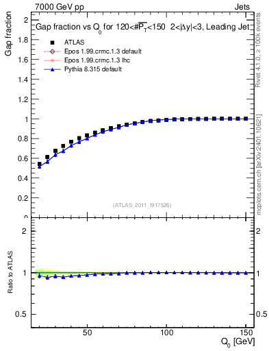 Plot of gapfr-vs-Q0-lj in 7000 GeV pp collisions