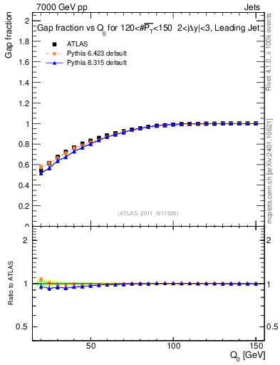Plot of gapfr-vs-Q0-lj in 7000 GeV pp collisions
