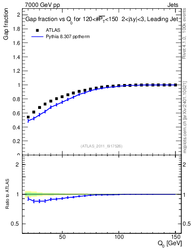 Plot of gapfr-vs-Q0-lj in 7000 GeV pp collisions