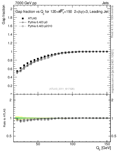 Plot of gapfr-vs-Q0-lj in 7000 GeV pp collisions