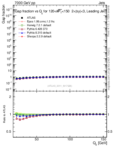 Plot of gapfr-vs-Q0-lj in 7000 GeV pp collisions