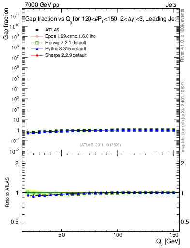 Plot of gapfr-vs-Q0-lj in 7000 GeV pp collisions