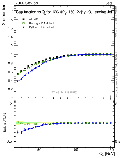 Plot of gapfr-vs-Q0-lj in 7000 GeV pp collisions