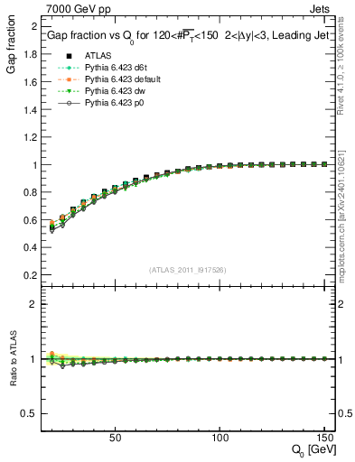 Plot of gapfr-vs-Q0-lj in 7000 GeV pp collisions