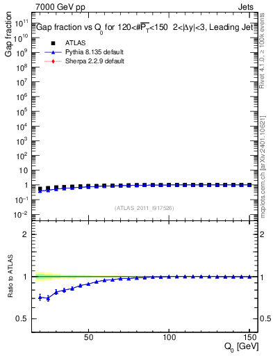 Plot of gapfr-vs-Q0-lj in 7000 GeV pp collisions