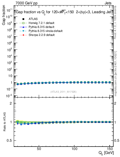 Plot of gapfr-vs-Q0-lj in 7000 GeV pp collisions