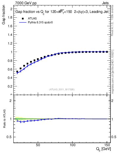 Plot of gapfr-vs-Q0-lj in 7000 GeV pp collisions