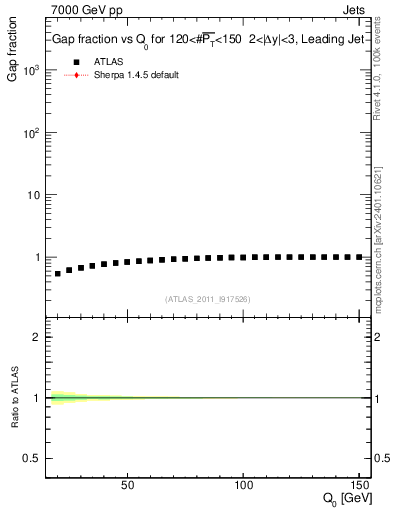 Plot of gapfr-vs-Q0-lj in 7000 GeV pp collisions
