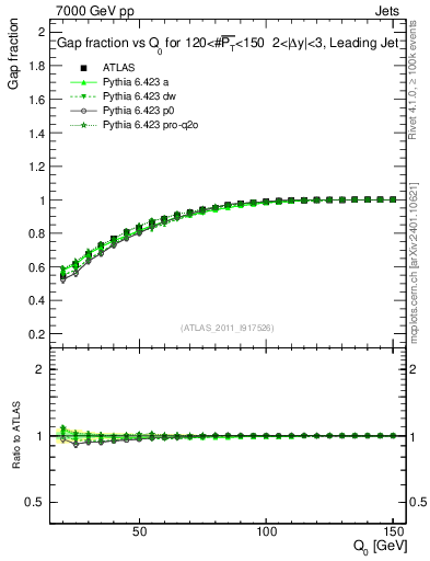 Plot of gapfr-vs-Q0-lj in 7000 GeV pp collisions
