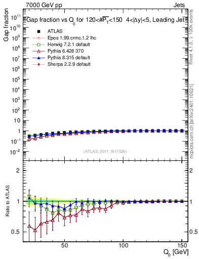 Plot of gapfr-vs-Q0-lj in 7000 GeV pp collisions