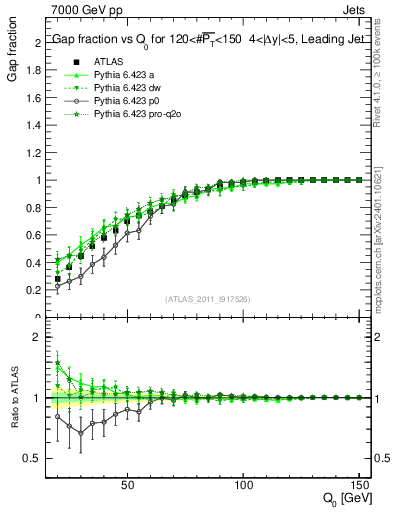 Plot of gapfr-vs-Q0-lj in 7000 GeV pp collisions