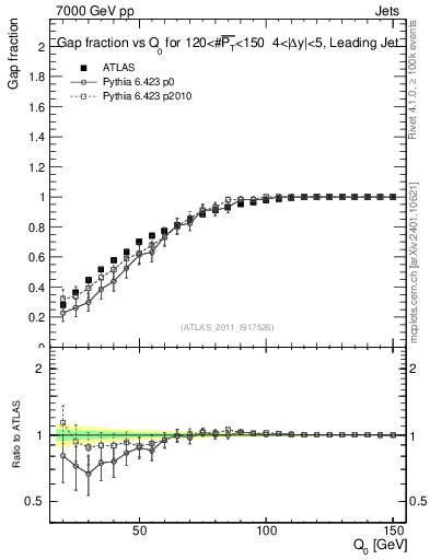 Plot of gapfr-vs-Q0-lj in 7000 GeV pp collisions