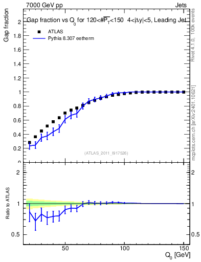 Plot of gapfr-vs-Q0-lj in 7000 GeV pp collisions