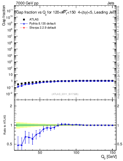 Plot of gapfr-vs-Q0-lj in 7000 GeV pp collisions