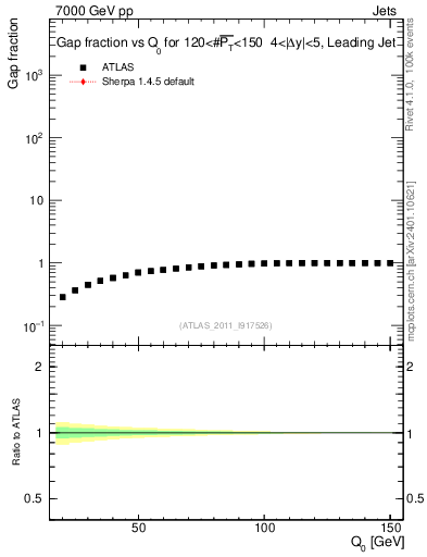 Plot of gapfr-vs-Q0-lj in 7000 GeV pp collisions