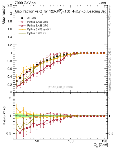 Plot of gapfr-vs-Q0-lj in 7000 GeV pp collisions