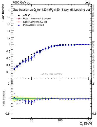 Plot of gapfr-vs-Q0-lj in 7000 GeV pp collisions