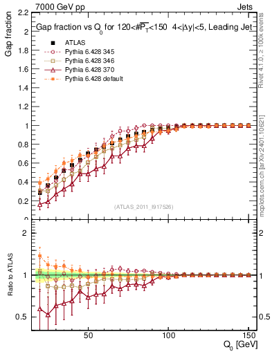 Plot of gapfr-vs-Q0-lj in 7000 GeV pp collisions
