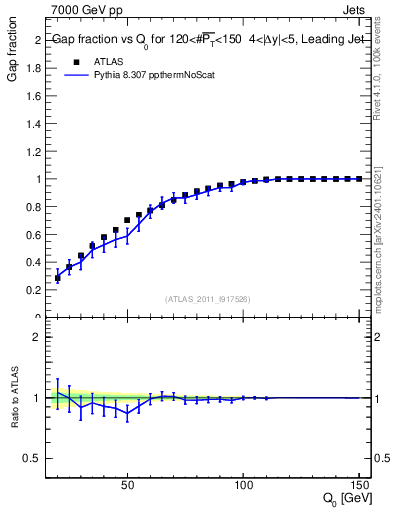 Plot of gapfr-vs-Q0-lj in 7000 GeV pp collisions