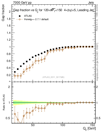 Plot of gapfr-vs-Q0-lj in 7000 GeV pp collisions