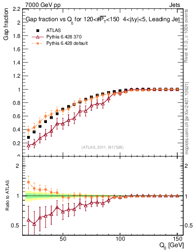Plot of gapfr-vs-Q0-lj in 7000 GeV pp collisions