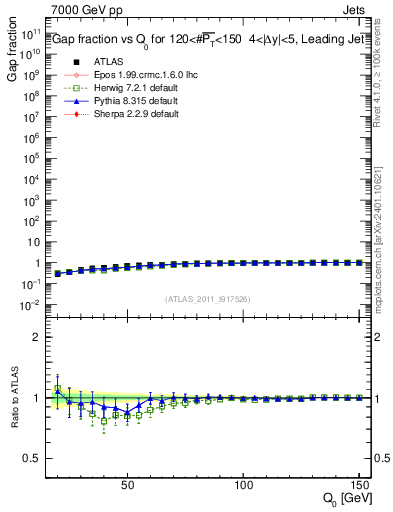 Plot of gapfr-vs-Q0-lj in 7000 GeV pp collisions