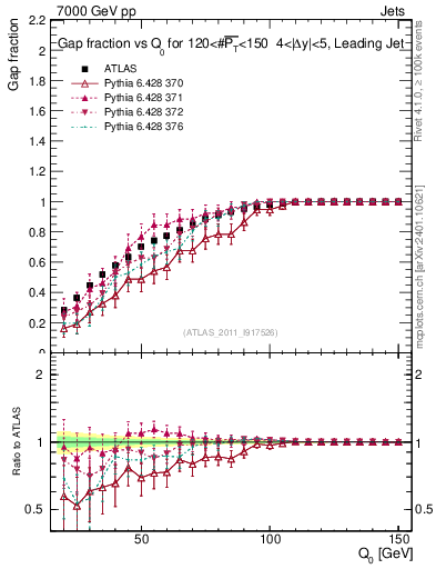 Plot of gapfr-vs-Q0-lj in 7000 GeV pp collisions