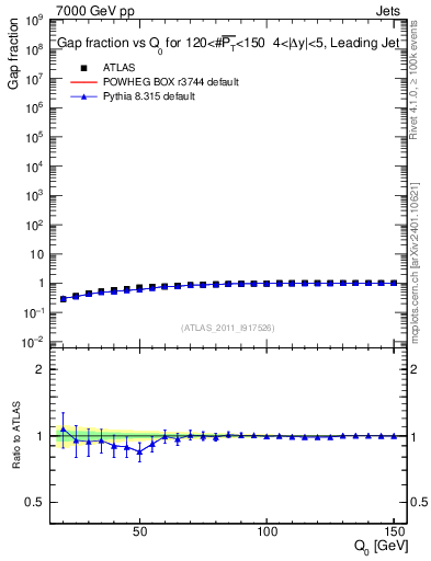 Plot of gapfr-vs-Q0-lj in 7000 GeV pp collisions