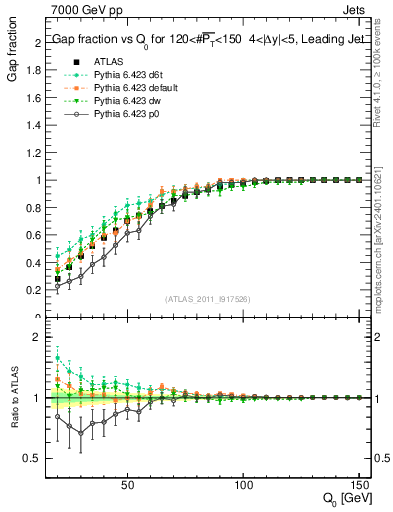Plot of gapfr-vs-Q0-lj in 7000 GeV pp collisions
