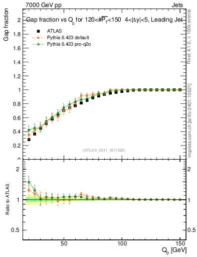 Plot of gapfr-vs-Q0-lj in 7000 GeV pp collisions