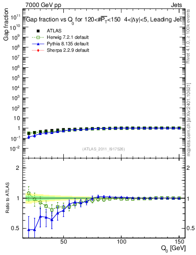 Plot of gapfr-vs-Q0-lj in 7000 GeV pp collisions