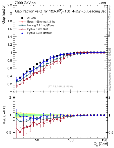 Plot of gapfr-vs-Q0-lj in 7000 GeV pp collisions