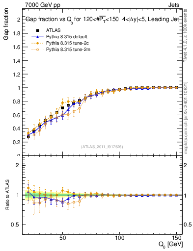 Plot of gapfr-vs-Q0-lj in 7000 GeV pp collisions