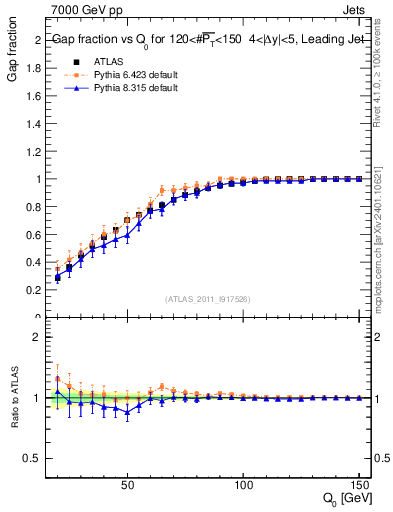 Plot of gapfr-vs-Q0-lj in 7000 GeV pp collisions