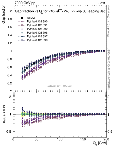 Plot of gapfr-vs-Q0-lj in 7000 GeV pp collisions