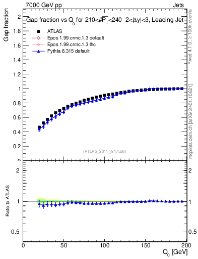 Plot of gapfr-vs-Q0-lj in 7000 GeV pp collisions