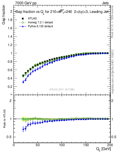 Plot of gapfr-vs-Q0-lj in 7000 GeV pp collisions