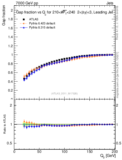 Plot of gapfr-vs-Q0-lj in 7000 GeV pp collisions