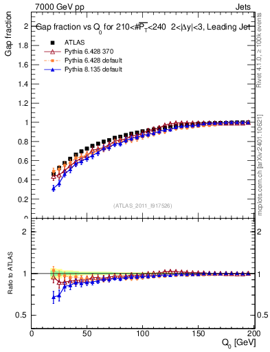 Plot of gapfr-vs-Q0-lj in 7000 GeV pp collisions
