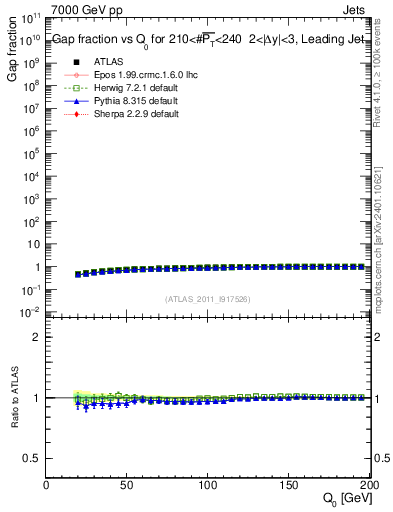 Plot of gapfr-vs-Q0-lj in 7000 GeV pp collisions