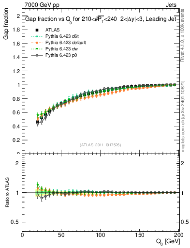Plot of gapfr-vs-Q0-lj in 7000 GeV pp collisions