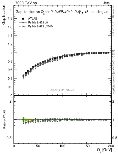 Plot of gapfr-vs-Q0-lj in 7000 GeV pp collisions